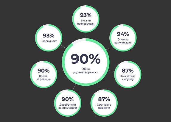 90% клиентска удовлетвореност